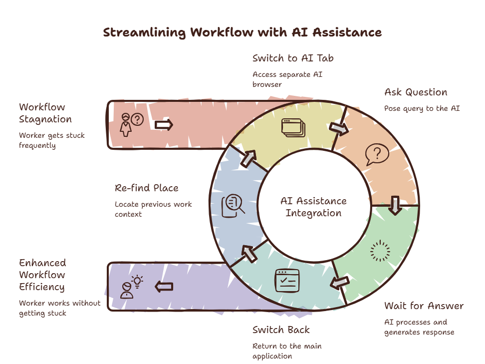 Illustration showing the cycle of work interrupted by AI access