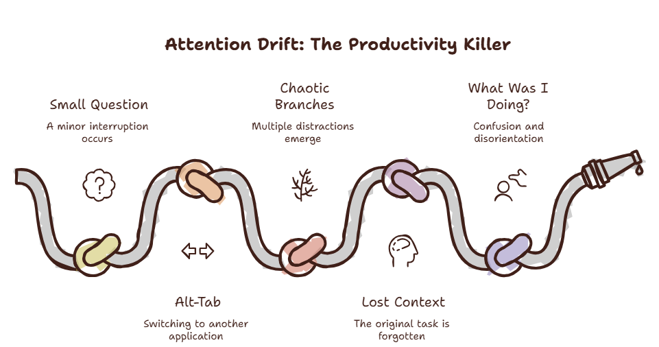 Flow diagram showing attention drift from focused work through tab switching into chaos