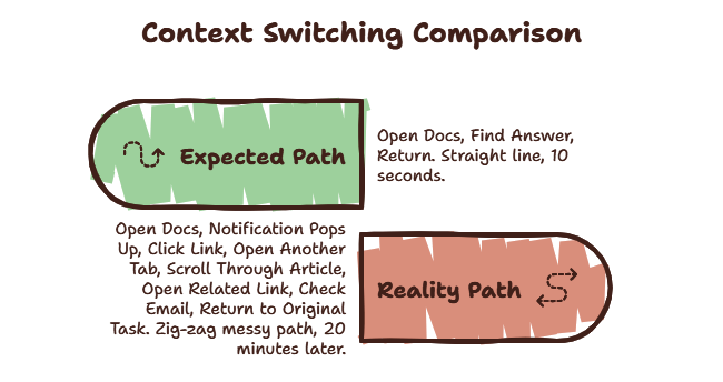 Comparison timeline showing expected straight path versus reality zig-zag path