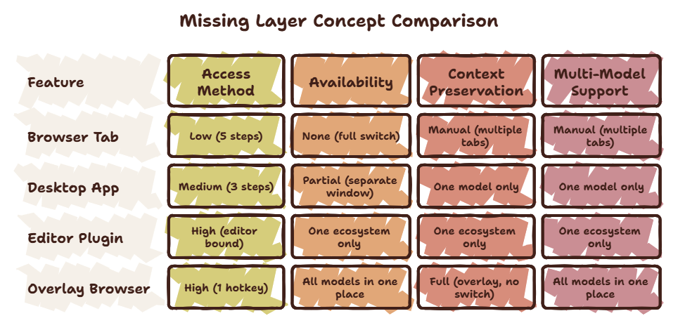 Illustration showing multiple AI tools accessible from a single overlay panel without leaving the workspace