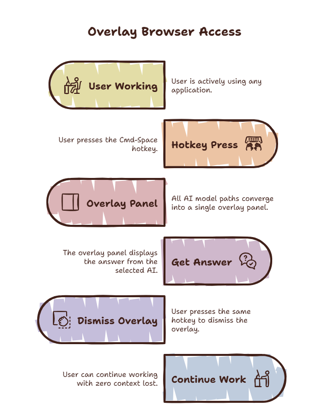 Illustration showing multiple AI tool icons accessible from a single overlay panel