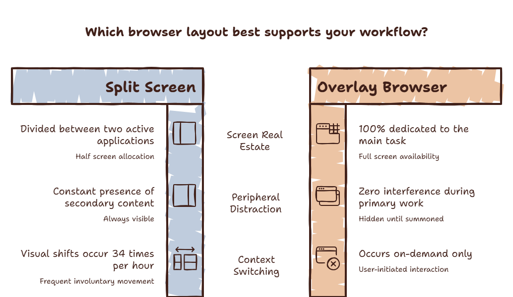 Side-by-side comparison: cramped split screen layout versus clean full-screen editor with overlay