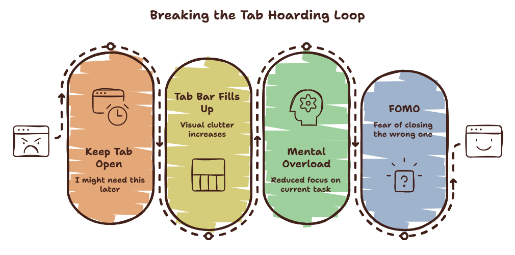 Cycle diagram showing the tab hoarding loop: anxiety, keeping tabs, mental burden, and more anxiety