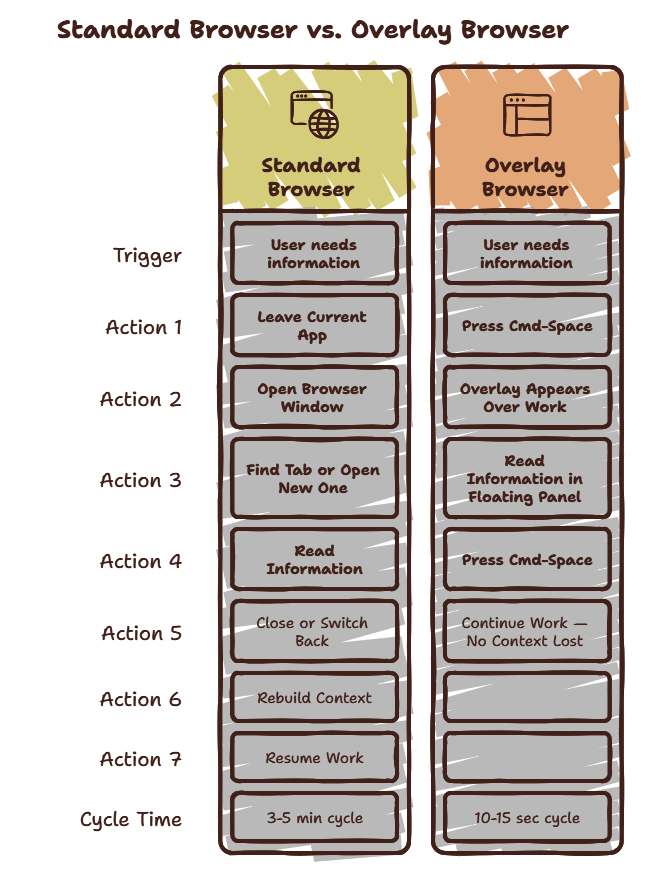 The workflow difference between leaving your app for a standard browser vs. summoning an overlay